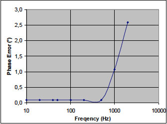 Зависимость фазовой ошибки от частоты (для диапазона 5 A)